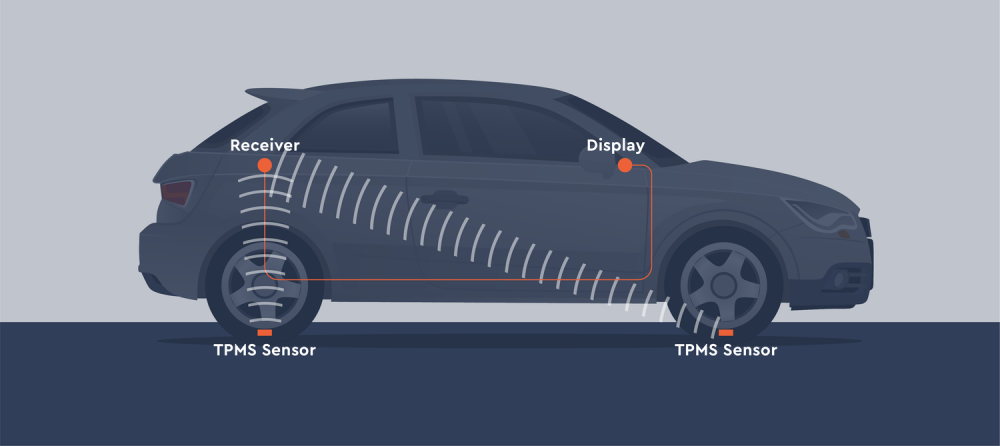 A graphic demonstrating how a Tyre Pressure Monitoring system works