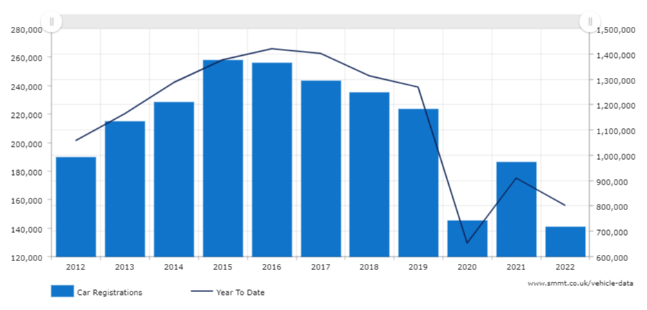 smmtGraphs - Car Registrations