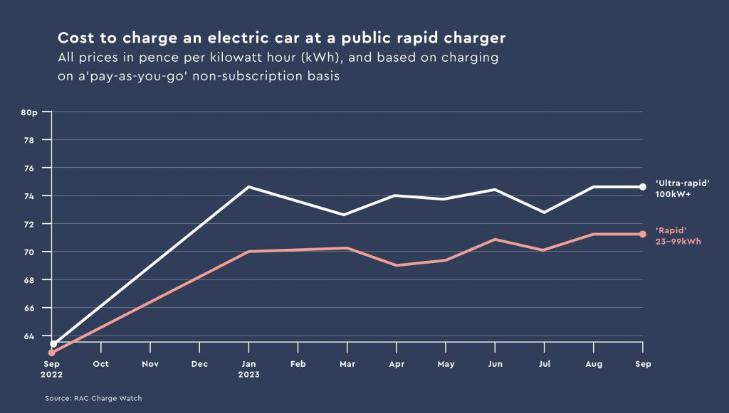 Cost to charge an EV at a public rapid charger