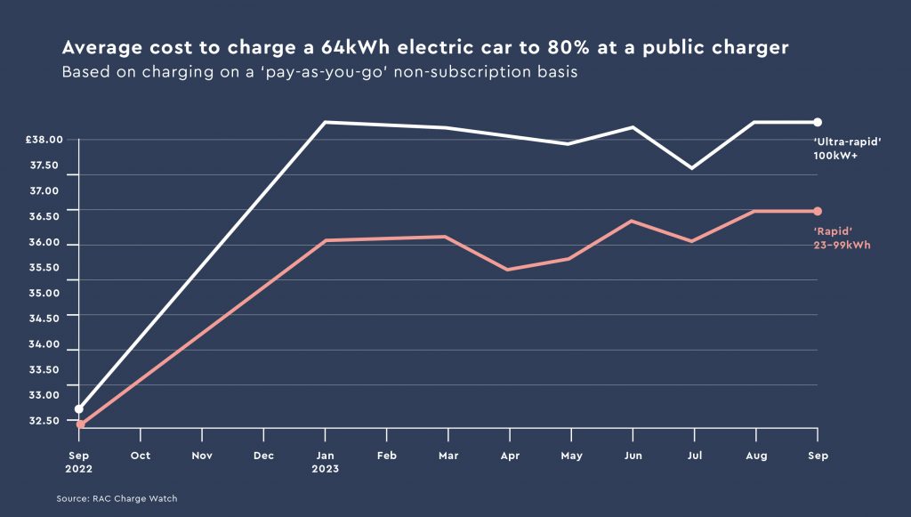 Cost to charge a 64KWH EV to 80%