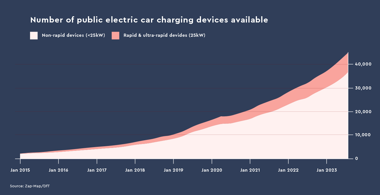 Public Charging Stations UK