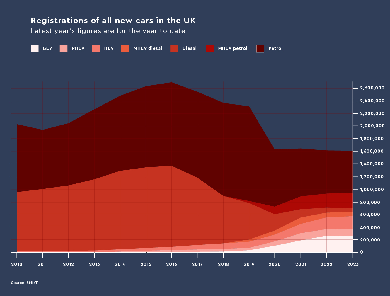 registration of all new cars uk