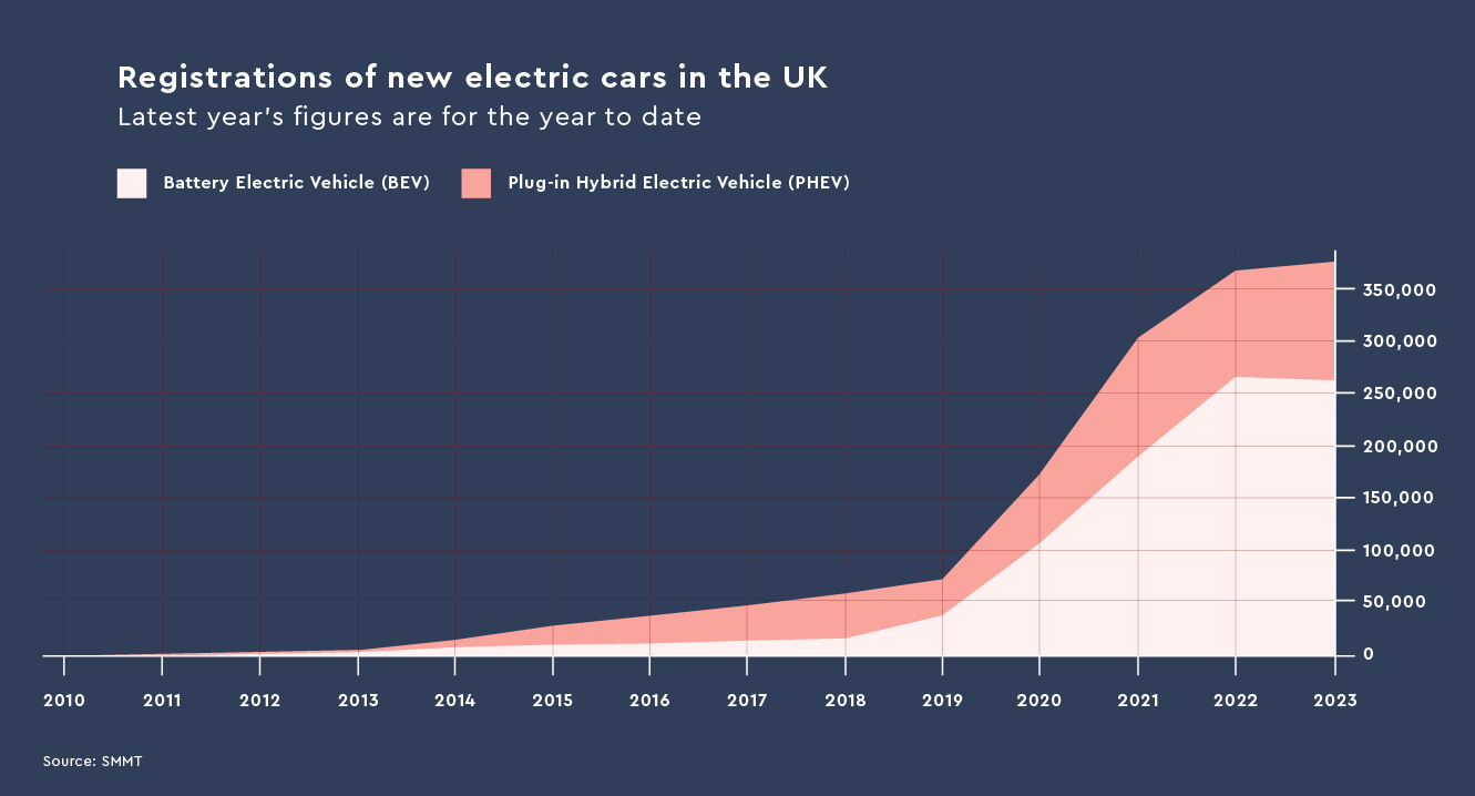 Annual EV Registrations UK