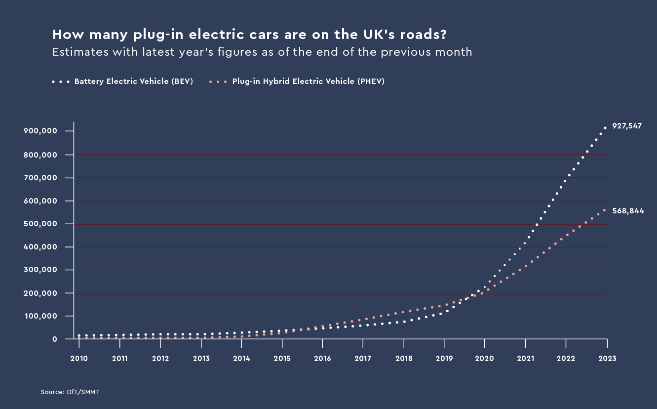 Plugin EVs on UK Roads